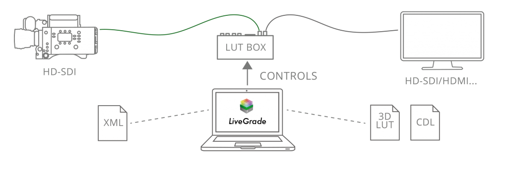 Figure 2: LiveGrade with one LUT box